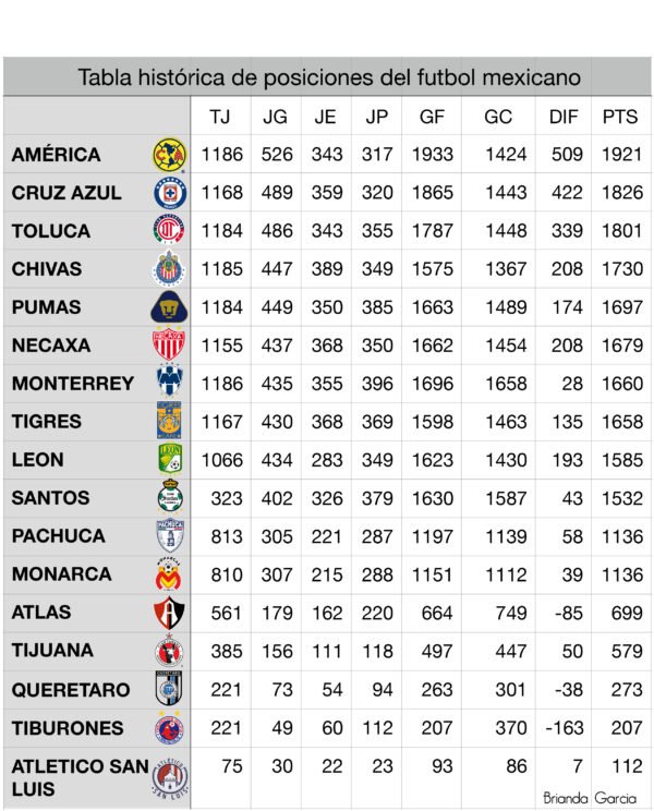 Tabla histórica de futbol mexicano ODISEA DEPORTIVA